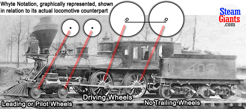 This is a composite diagram and photo showing exactly how the Whyte Notation system is used to classify steam locomotives.