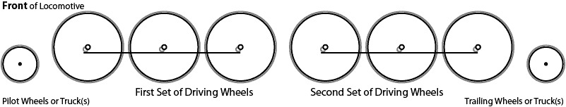 How do we classify steam locomotives that come with more than one set of drivers? That is, more than one set of powered wheels? This diagram helps us understand how Whyte Notation handles this common 
situation.