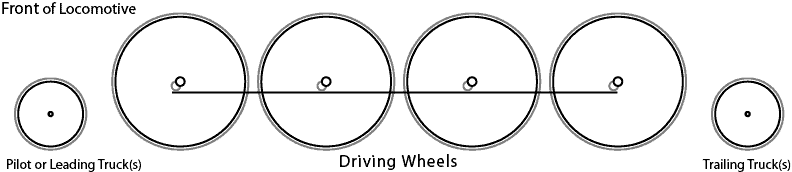 A diagram showing the wheel arrangement of a Mikado type steam locomotive. This kind of graphic representation is how the Whyte Notation is graphically represented.